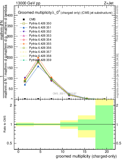 Plot of j.nch.g in 13000 GeV pp collisions