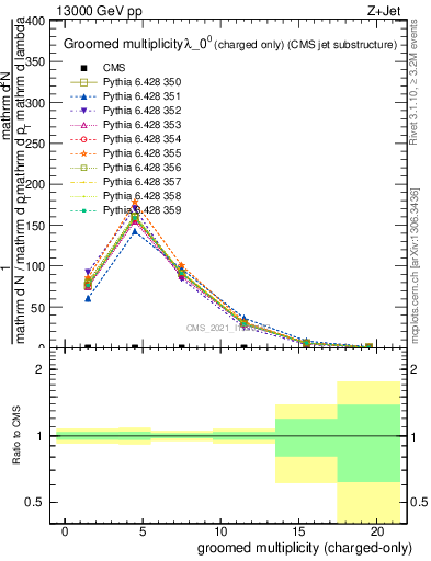 Plot of j.nch.g in 13000 GeV pp collisions