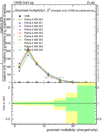 Plot of j.nch.g in 13000 GeV pp collisions