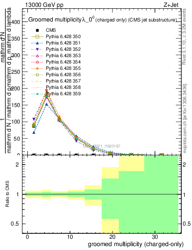 Plot of j.nch.g in 13000 GeV pp collisions