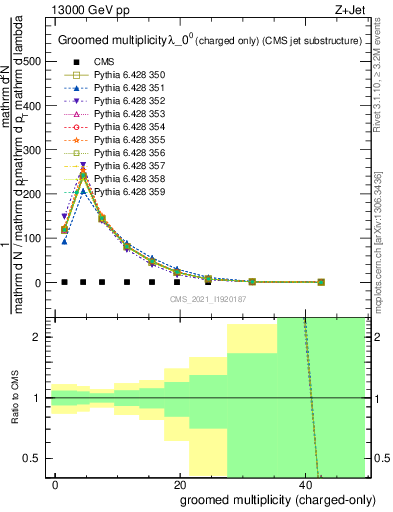 Plot of j.nch.g in 13000 GeV pp collisions