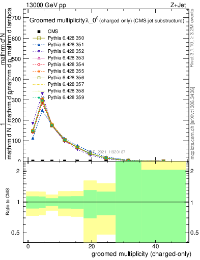 Plot of j.nch.g in 13000 GeV pp collisions