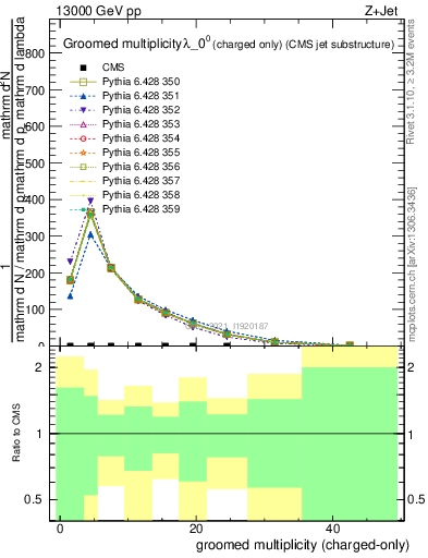 Plot of j.nch.g in 13000 GeV pp collisions