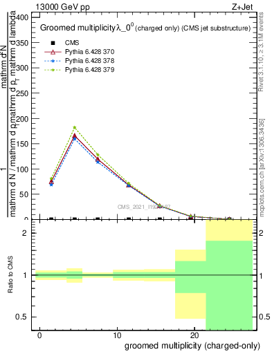 Plot of j.nch.g in 13000 GeV pp collisions