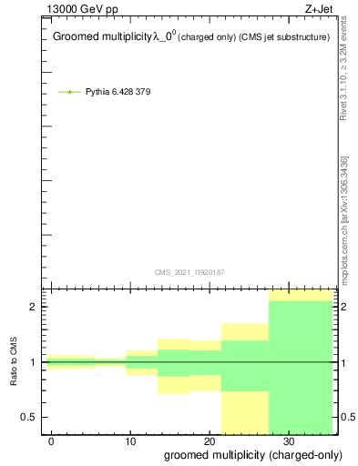 Plot of j.nch.g in 13000 GeV pp collisions