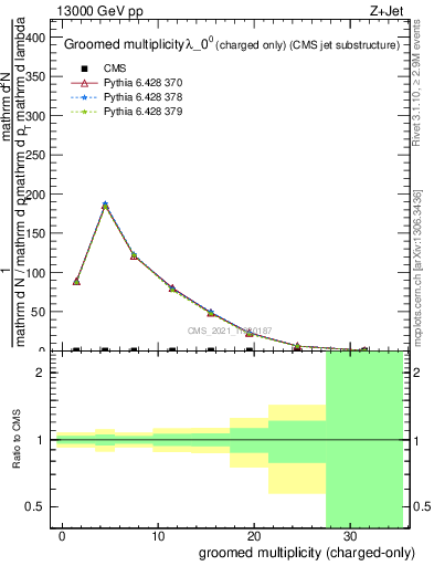 Plot of j.nch.g in 13000 GeV pp collisions