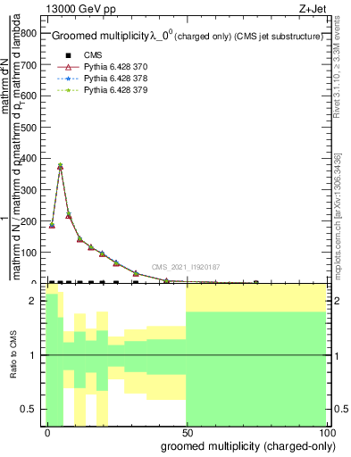 Plot of j.nch.g in 13000 GeV pp collisions