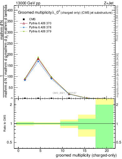 Plot of j.nch.g in 13000 GeV pp collisions