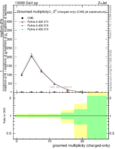 Plot of j.nch.g in 13000 GeV pp collisions