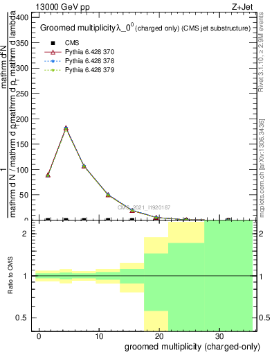 Plot of j.nch.g in 13000 GeV pp collisions