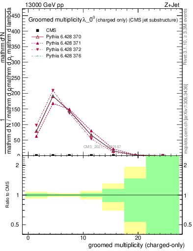 Plot of j.nch.g in 13000 GeV pp collisions