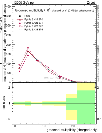 Plot of j.nch.g in 13000 GeV pp collisions