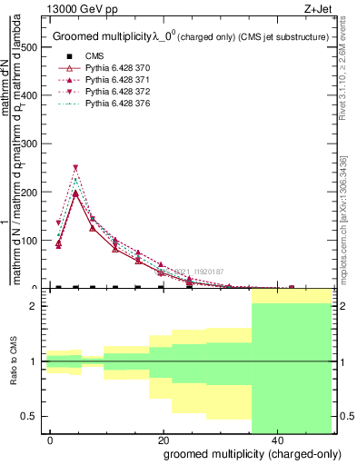 Plot of j.nch.g in 13000 GeV pp collisions