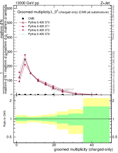 Plot of j.nch.g in 13000 GeV pp collisions