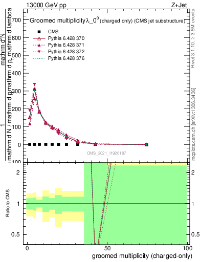 Plot of j.nch.g in 13000 GeV pp collisions