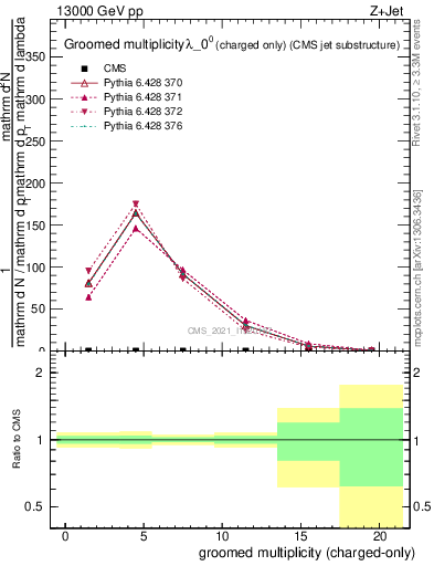 Plot of j.nch.g in 13000 GeV pp collisions