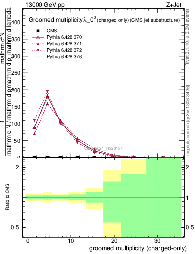 Plot of j.nch.g in 13000 GeV pp collisions