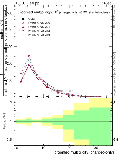 Plot of j.nch.g in 13000 GeV pp collisions