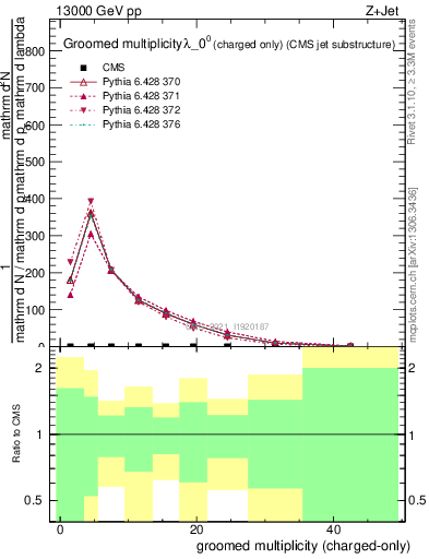 Plot of j.nch.g in 13000 GeV pp collisions