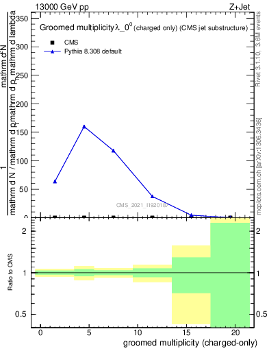 Plot of j.nch.g in 13000 GeV pp collisions