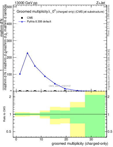 Plot of j.nch.g in 13000 GeV pp collisions