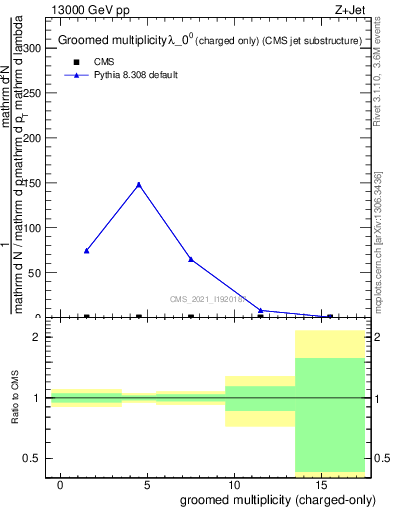 Plot of j.nch.g in 13000 GeV pp collisions