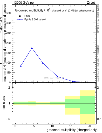 Plot of j.nch.g in 13000 GeV pp collisions