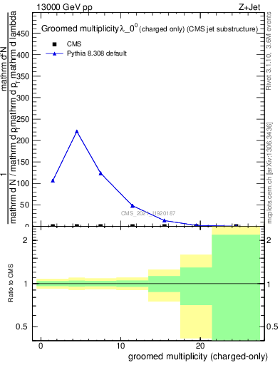 Plot of j.nch.g in 13000 GeV pp collisions