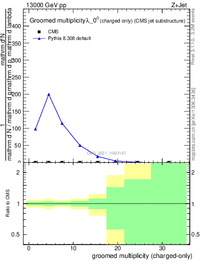 Plot of j.nch.g in 13000 GeV pp collisions