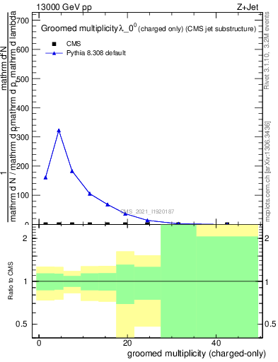 Plot of j.nch.g in 13000 GeV pp collisions