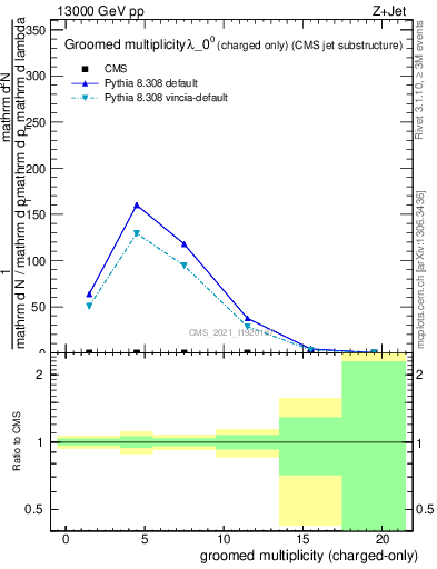 Plot of j.nch.g in 13000 GeV pp collisions