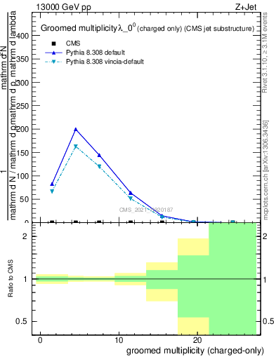 Plot of j.nch.g in 13000 GeV pp collisions