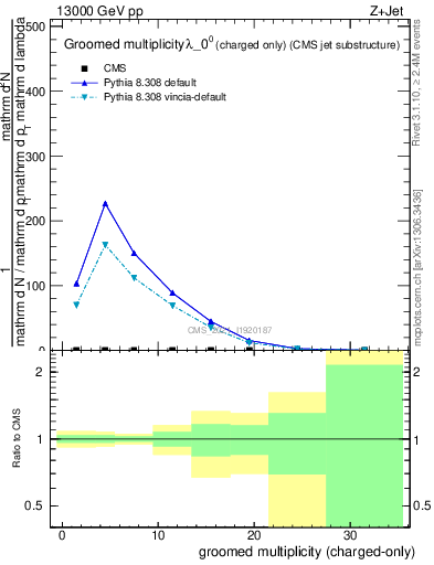 Plot of j.nch.g in 13000 GeV pp collisions