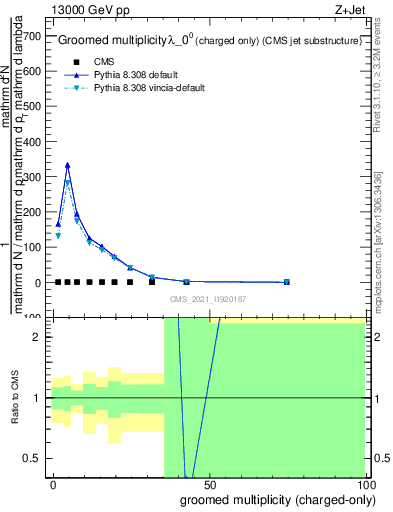 Plot of j.nch.g in 13000 GeV pp collisions