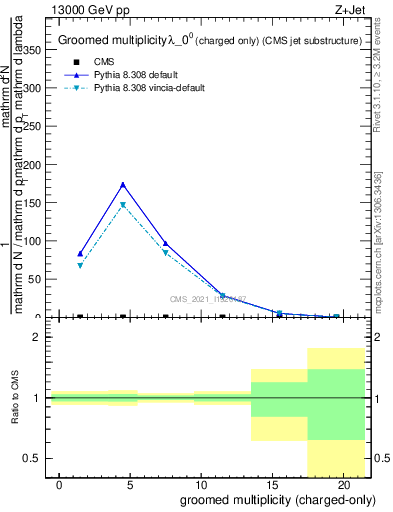 Plot of j.nch.g in 13000 GeV pp collisions