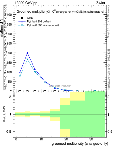 Plot of j.nch.g in 13000 GeV pp collisions