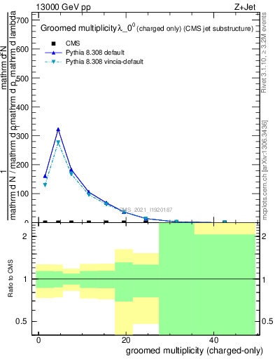 Plot of j.nch.g in 13000 GeV pp collisions