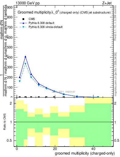 Plot of j.nch.g in 13000 GeV pp collisions