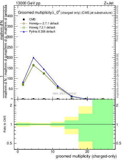 Plot of j.nch.g in 13000 GeV pp collisions