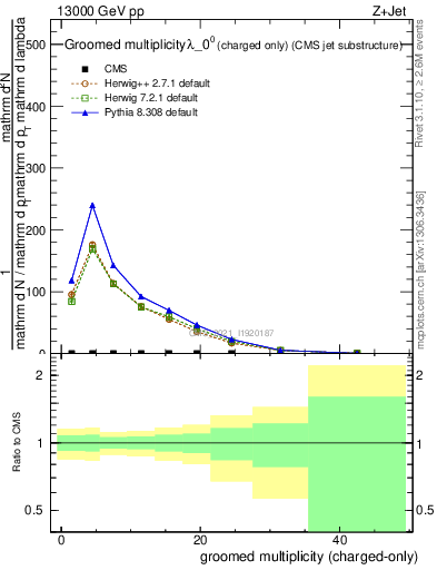 Plot of j.nch.g in 13000 GeV pp collisions