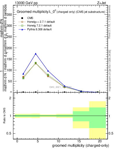 Plot of j.nch.g in 13000 GeV pp collisions