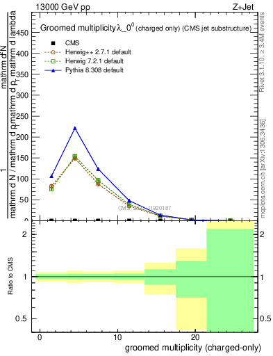 Plot of j.nch.g in 13000 GeV pp collisions