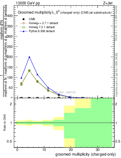 Plot of j.nch.g in 13000 GeV pp collisions