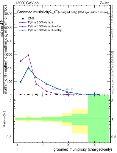 Plot of j.nch.g in 13000 GeV pp collisions