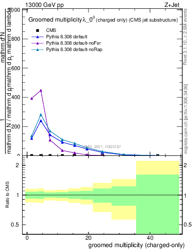 Plot of j.nch.g in 13000 GeV pp collisions