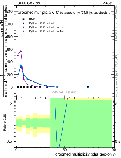 Plot of j.nch.g in 13000 GeV pp collisions