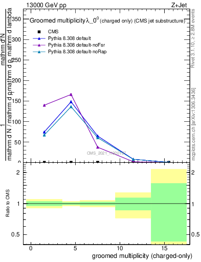 Plot of j.nch.g in 13000 GeV pp collisions