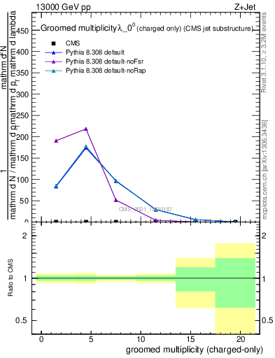 Plot of j.nch.g in 13000 GeV pp collisions