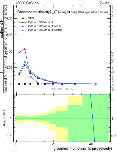 Plot of j.nch.g in 13000 GeV pp collisions