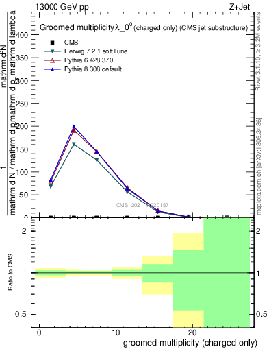 Plot of j.nch.g in 13000 GeV pp collisions